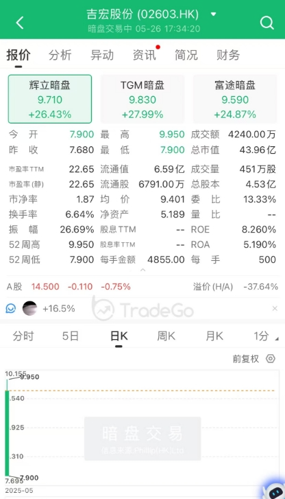 全国股票配资 A+H上市进入高潮，吉宏股份暗盘大涨，韦尔股份官宣赴港